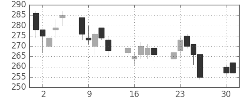 大成建の日足チャート(2002年4月)