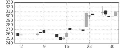 大成建の日足チャート(2002年5月)