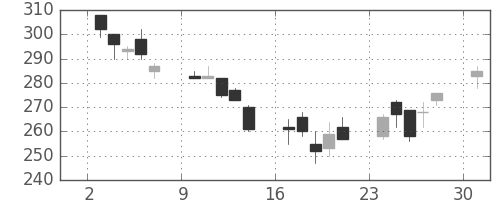 大成建の日足チャート(2002年6月)