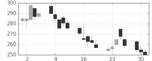 大成建の日足チャート(2002年7月)