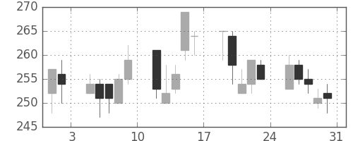 大成建の日足チャート(2002年8月)