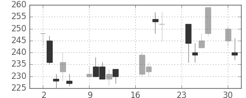 大成建の日足チャート(2002年9月)