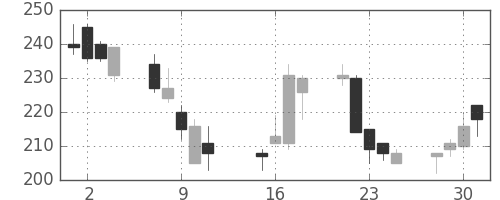 大成建の日足チャート(2002年10月)