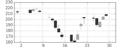 大成建の日足チャート(2002年11月)