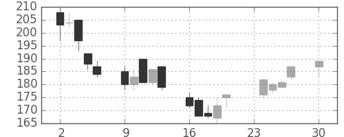 大成建の日足チャート(2002年12月)