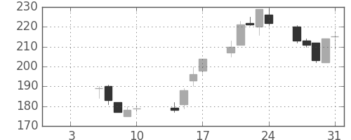 大成建の日足チャート(2003年1月)