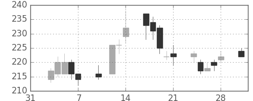 大成建の日足チャート(2003年2月)