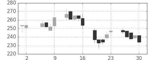 大成建の日足チャート(2003年5月)