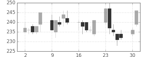 大成建の日足チャート(2003年6月)