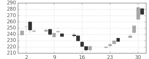 大成建の日足チャート(2003年7月)