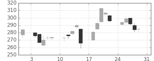 大成建の日足チャート(2003年8月)