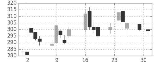 大成建の日足チャート(2003年9月)