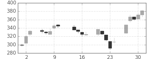 大成建の日足チャート(2003年10月)
