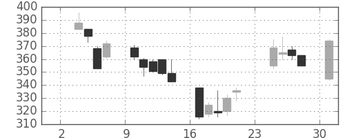 大成建の日足チャート(2003年11月)