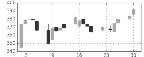 大成建の日足チャート(2003年12月)