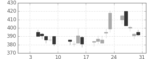 大成建の日足チャート(2004年1月)