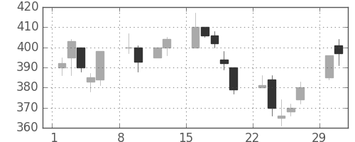 大成建の日足チャート(2004年2月)