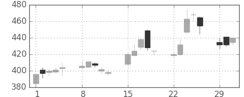 大成建の日足チャート(2004年3月)