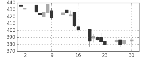 大成建の日足チャート(2004年4月)