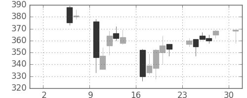 大成建の日足チャート(2004年5月)