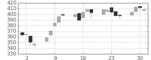 大成建の日足チャート(2004年6月)