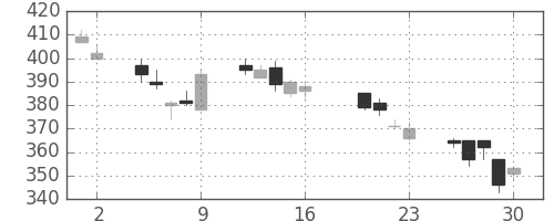 大成建の日足チャート(2004年7月)