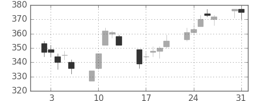 大成建の日足チャート(2004年8月)