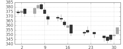 大成建の日足チャート(2004年9月)