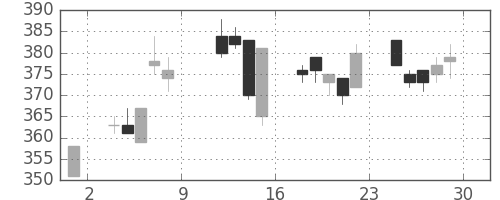大成建の日足チャート(2004年10月)