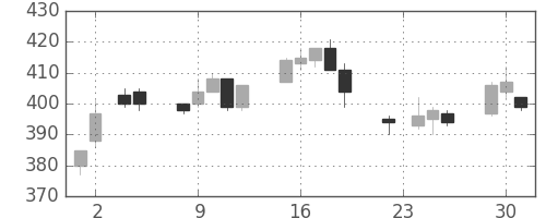 大成建の日足チャート(2004年11月)