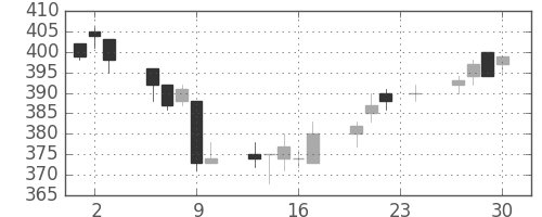大成建の日足チャート(2004年12月)