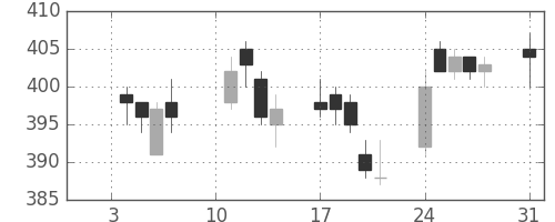大成建の日足チャート(2005年1月)