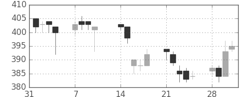 大成建の日足チャート(2005年2月)
