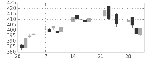 大成建の日足チャート(2005年3月)