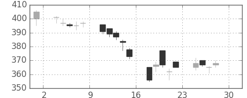 大成建の日足チャート(2005年4月)