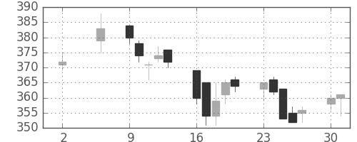 大成建の日足チャート(2005年5月)