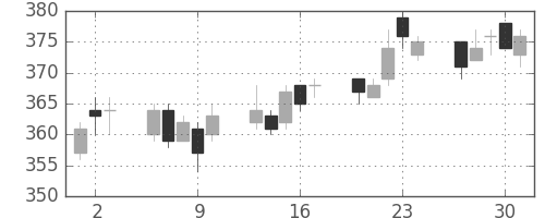 大成建の日足チャート(2005年6月)