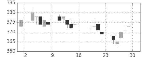 大成建の日足チャート(2005年7月)