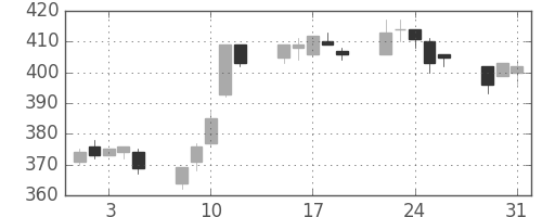 大成建の日足チャート(2005年8月)