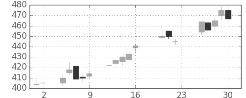 大成建の日足チャート(2005年9月)