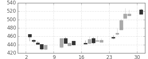大成建の日足チャート(2005年10月)