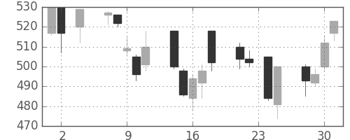 大成建の日足チャート(2005年11月)