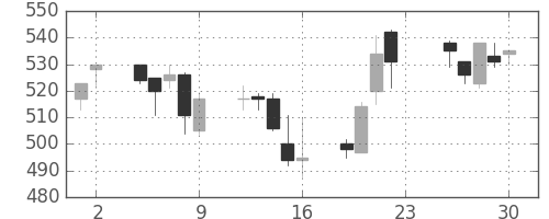 大成建の日足チャート(2005年12月)