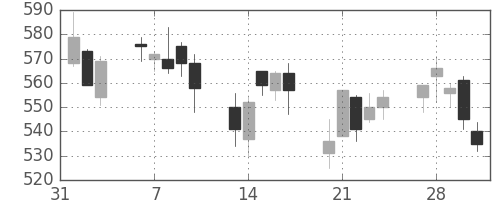 大成建の日足チャート(2006年2月)