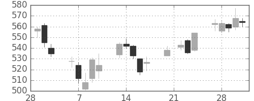大成建の日足チャート(2006年3月)