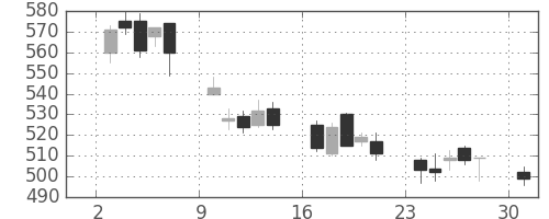 大成建の日足チャート(2006年4月)