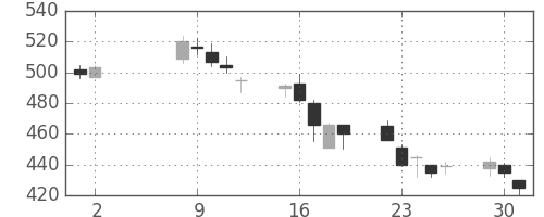 大成建の日足チャート(2006年5月)