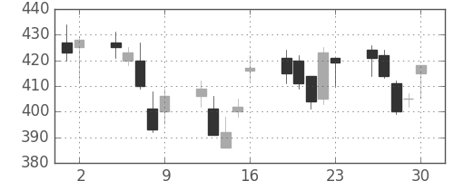 大成建の日足チャート(2006年6月)