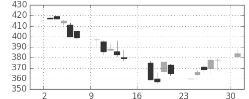 大成建の日足チャート(2006年7月)