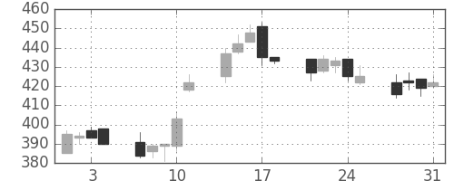 大成建の日足チャート(2006年8月)